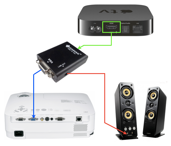 how to connect tv to projector hdmi